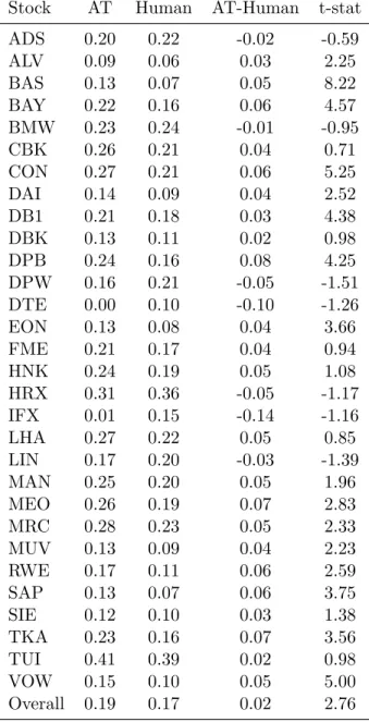 Table 8: Long Run - Short Run Impulse Response. This table reports the long-run impulse response (10 events in the future) minus the short-run impulse response (immediate) for AT, human trades, and the AT-Human difference