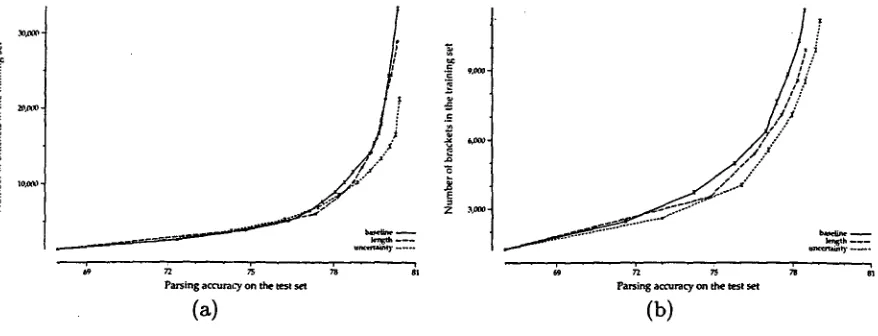 Figure 2: The learning rates of the induction processes using examples selected by the three evaluation functions for (a) when the candidate-pool is large, and (b) when the candidate-pool 