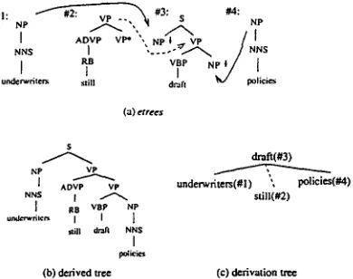 Figure 3: Etrees, derived tree and derivation tree for underwriters still draft policies 