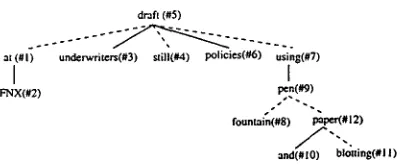 Figure 8: The extracted et:rees can be seen as a decomposition of the fully bracketed ttree 
