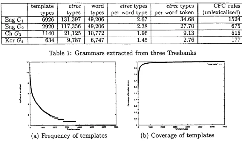 Table 1: Grammars extracted from three Treebanks 