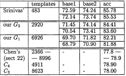 Table 4: Supertagging results based on three different conversion algorithms 