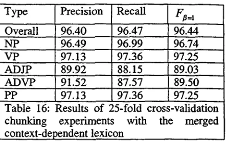 Table 16: Results of 25-fold cross-validation chunking context-dependent lexicon 