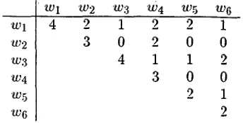Figure 1: V~rord-document co-occurrence ma- trix. 