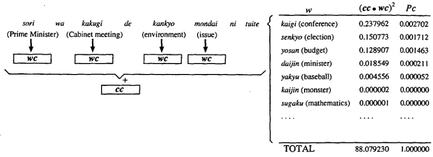 Figure 3: An example of context co-occurrence probabilities. 