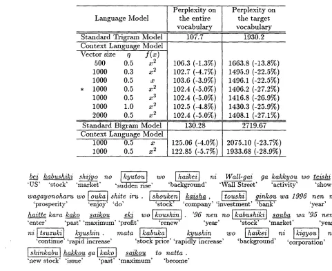 Table 1: Perplexity results for the stmldard trigrazn model and the context language nmdel