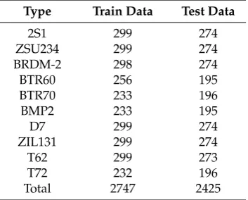 Figure 4.Figure 4. Optical and SAR images of 10 classes of targets in the MSTAR database.Optical and SAR images of 10 classes of targets in the MSTAR database