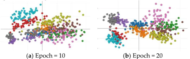 Figure 7.Figure 7.Figure 7. The distribution of feature points from the multi-classifier of GANs in different epochs (128 × 128 input): (a) Epoch = 20 and (b) Epoch = 40