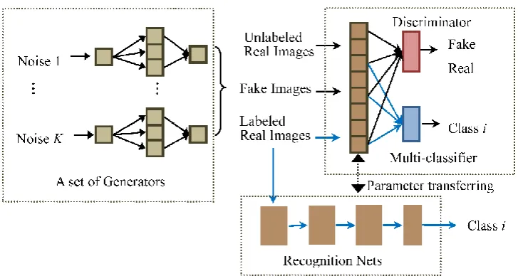 Figure 1. Architecture of our semi-supervised MCGAN and MCGAN-based recognition networks