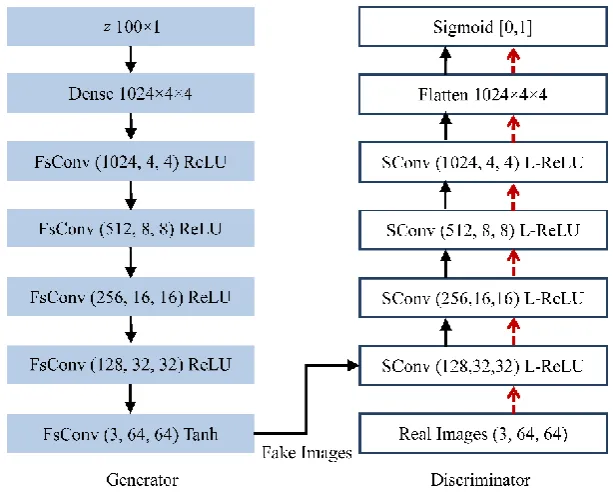 Figure 2.Figure 2.Architecture of DCGAN (Deep Convolutional Generative Adversarial Networks) for Faces database in Reference [22], where FsConv represents fractionally-strided convolutions; SConv is the acronym for strided convolutions; (1024, 4, 4) repres