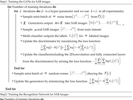 Table 1. Training the semi-supervised recognition network for SAR images.Table1. Training the semi-supervised recognition network for SAR images