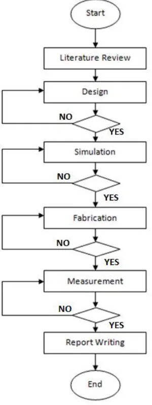 Figure 1.1: Flowchart of the Project Methodology 