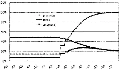 Figure 1: The language model output errors against percentages of zero conditional probabilities