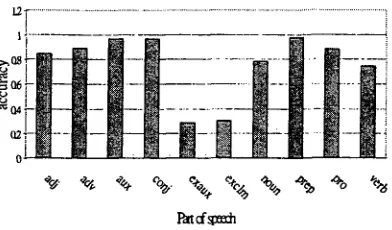 Figure 4: The precision and recall of single-character sequences of different lengths