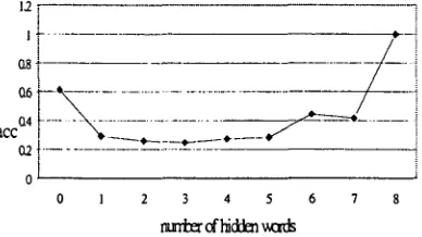 Figure 9: The language model accuracy against different number of hidden words. 