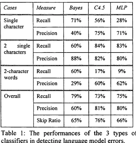 Table 1: The performances classifiers in detecting language model errors. 