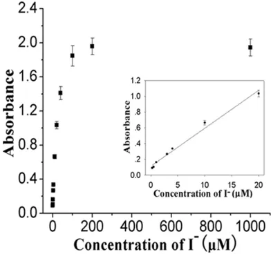 Figure 6. The relationship between the absorbance at 450 nm and the concentration of I-