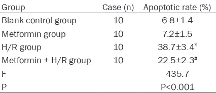 Table 1. Apoptotic rates of primary rat myocardial cells in each group