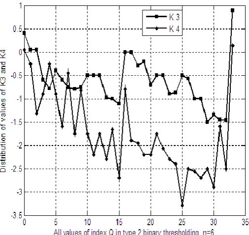 Fig. 2 :  Values of K  versus different values  Q of the Binary thresholding for n=6 