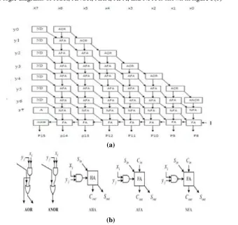 Fig. 4:   Comparison between Booth and Baugh Wooley algorithms in terms of delay.  