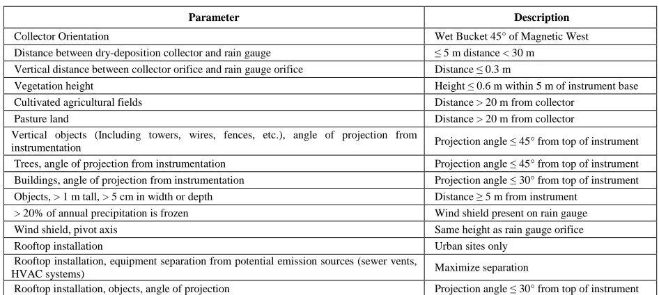 TABLE III.  CRITERIA FOR SELECTION OF RAINFALL STATIONS 