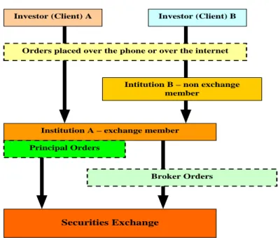 Fig. 1. The order routing, from the investors to the securities exchange  The securities traded include stocks, bonds and 