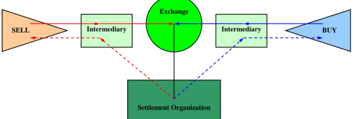 Fig. 2. The elements of an equities market, and the interactions between them 