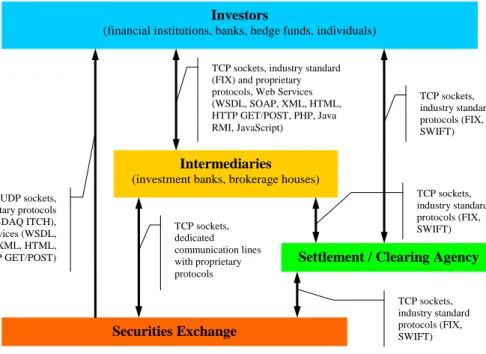 Fig. 4. The technologies employed for data communication between parties 