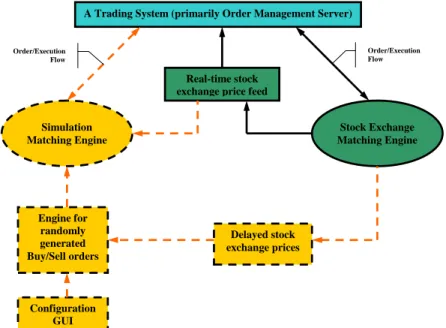 Figure 7 shows how the components of the simu- simu-lation environment can replace  the functionality  of a real stock exchange order-matching engine