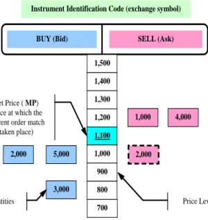 Fig. 8. The stock exchange order book with a new buy order  The order-matching engine has to offer real-time 