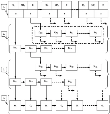 Fig. 9. The proposed data structure for the order-matching algorithm  Level three has a similar role, introducing a 