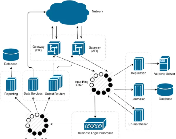 Fig. 5. The high-level architecture of a trading system based on circular buffers  This system tries to parallelize as many tasks 