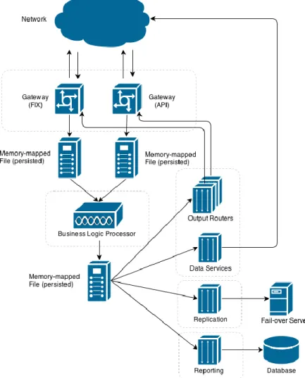 Fig. 6. The high-level architecture of a trading system based on memory-mapped files  This architecture is based on a different 
