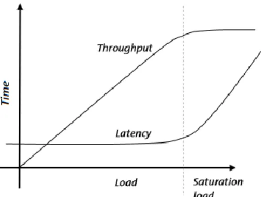 Fig. 2. The influence of maximum through- through-put on latency 
