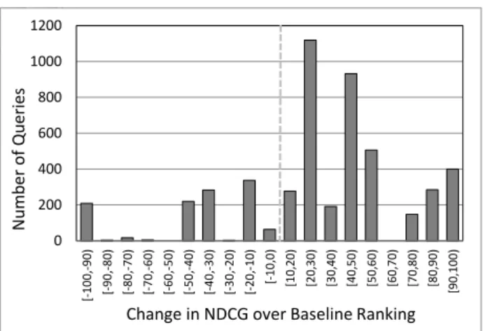 Figure 1: Typical helped-hurt histogram of re-ranking gains and losses compared to a given baseline ranking.