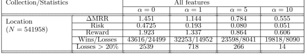 Table 2: Summary of generalization performance over test folds for the Location dataset.