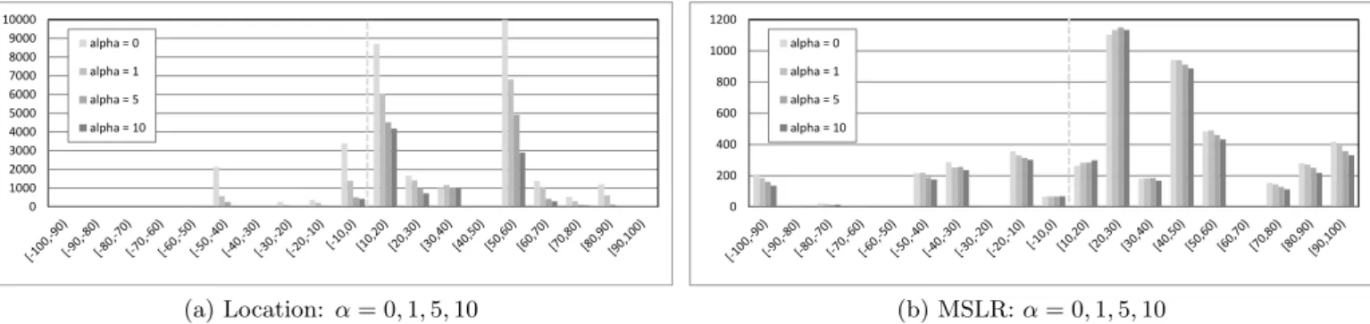 Figure 3: Helped-hurt histograms, showing how variance around baseline (dotted line) shrinks as the risk-aversion parameter α is increased from α = 0 (lightest bars) to α = 10 (darkest bars), for Location dataset (left), and MSLR dataset (right)