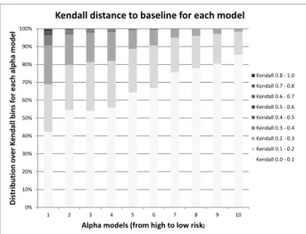 Figure 4: Risk-sensitive model (high α) consistently con- con-verges faster than reward-only objective (α = 0), for both the MSLR dataset (top) and Location dataset (bottom)