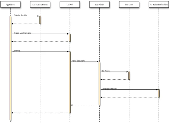 Figure 2.5: Process of initializing Lua and loading a script file