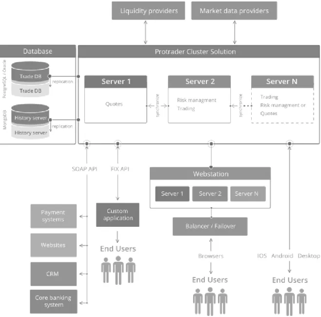 Figure 2.11: Protrader - Server Architecture [32]
