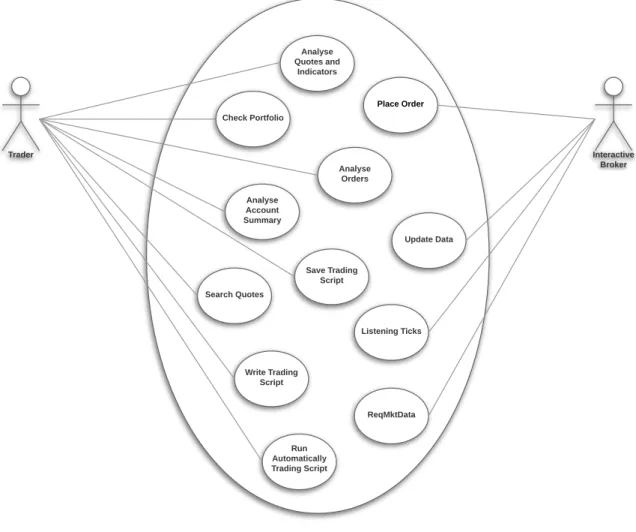 Figure 3.3: iTrading - Use Case Diagram