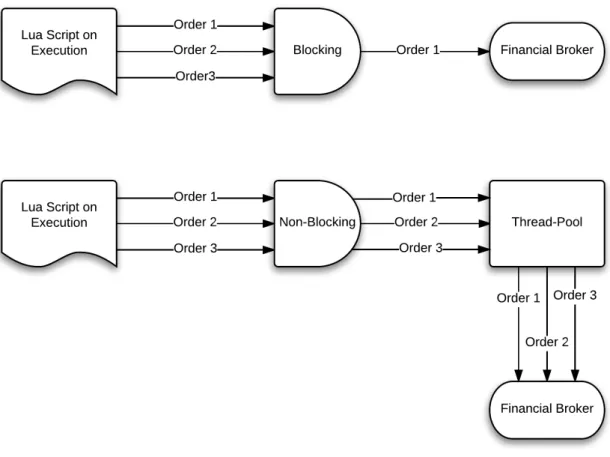 Figure 4.3: Itrading with and without Node.JS Event-Driven Architecture 4.1.2 Interactive Brokers API