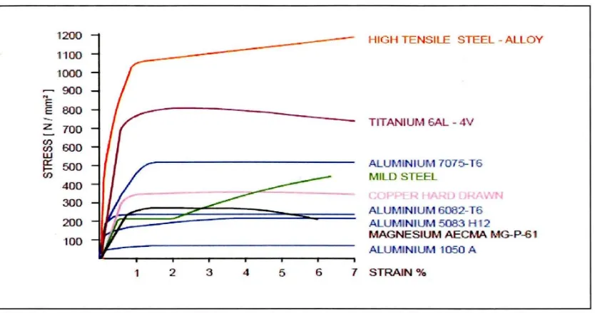 Figure 2.1.1 (b) Stress-strain curve in Aluminium in comparison with various metal 