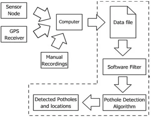 Fig 1. Project Idea  