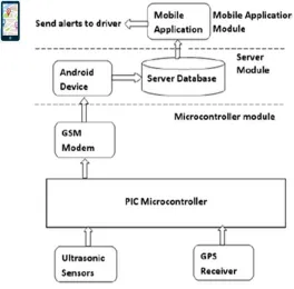 Fig 2. System Architecture 