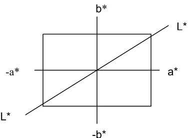 Figure 5.  Plot of CIE L*a*b* space.   