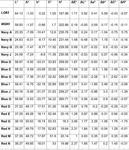 Table 2. Colorimetric data of sample pairs  (CIELAB, D65/10o observer). 