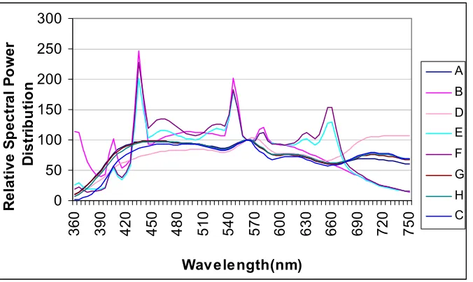Figure 7. Relative spectral power distribution of daylight simulators in lighting booths 