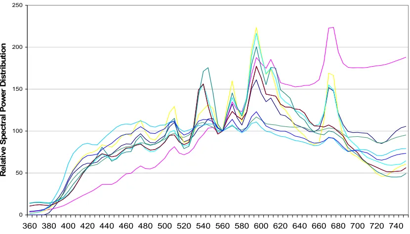 Figure 22.  DECMC data calculated for blue metamers using SPD data and blue 