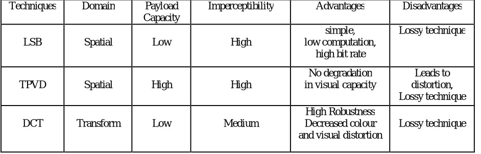 Table I.Text as secret medium  